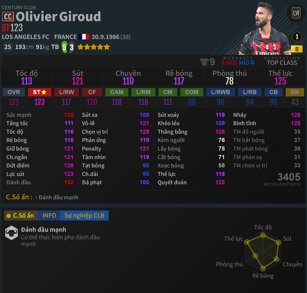 Giroud CC